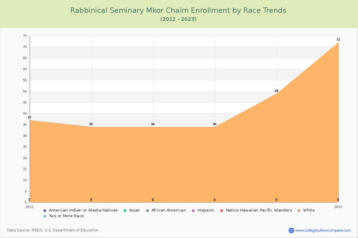 Rabbinical Seminary Mkor Chaim Enrollment by Race Trends Chart
