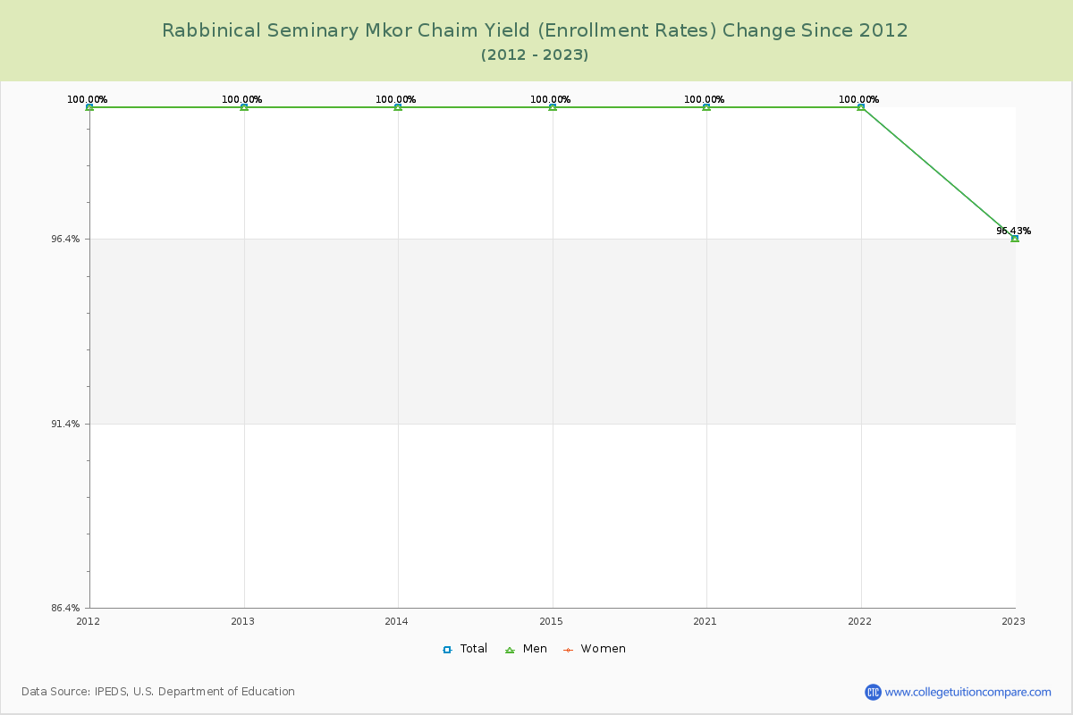 Rabbinical Seminary Mkor Chaim Yield (Enrollment Rate) Changes Chart