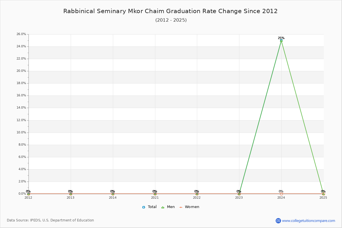 Rabbinical Seminary Mkor Chaim Graduation Rate Changes Chart