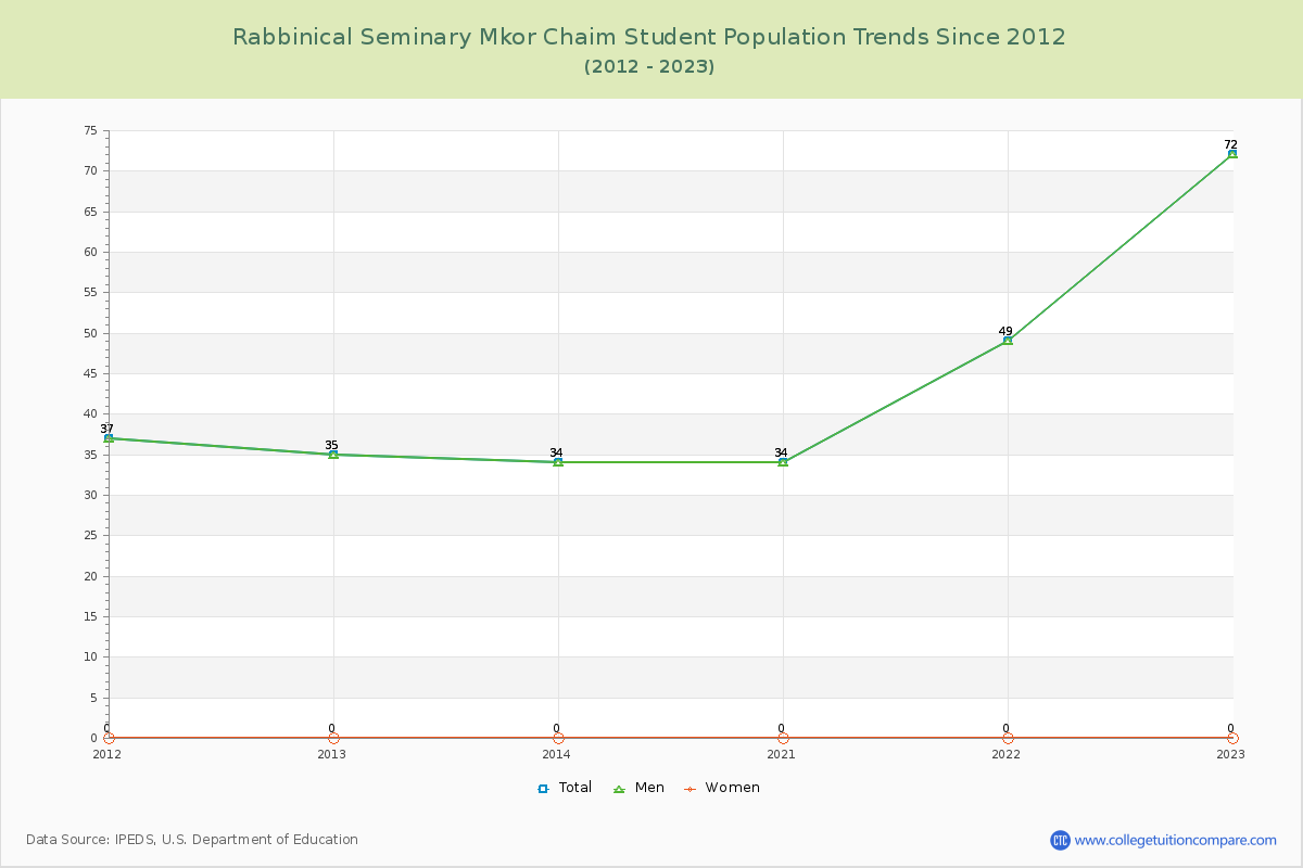 Rabbinical Seminary Mkor Chaim Enrollment Trends Chart