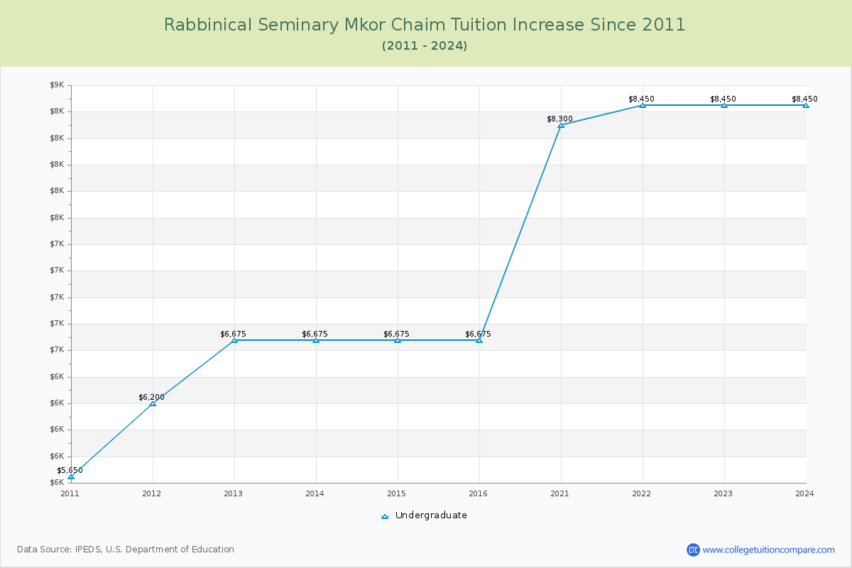 Rabbinical Seminary Mkor Chaim Tuition & Fees Changes Chart