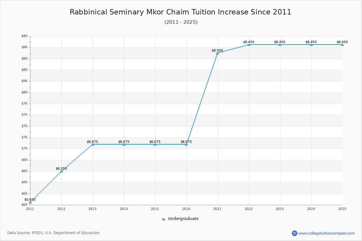 Rabbinical Seminary Mkor Chaim Tuition & Fees Changes Chart