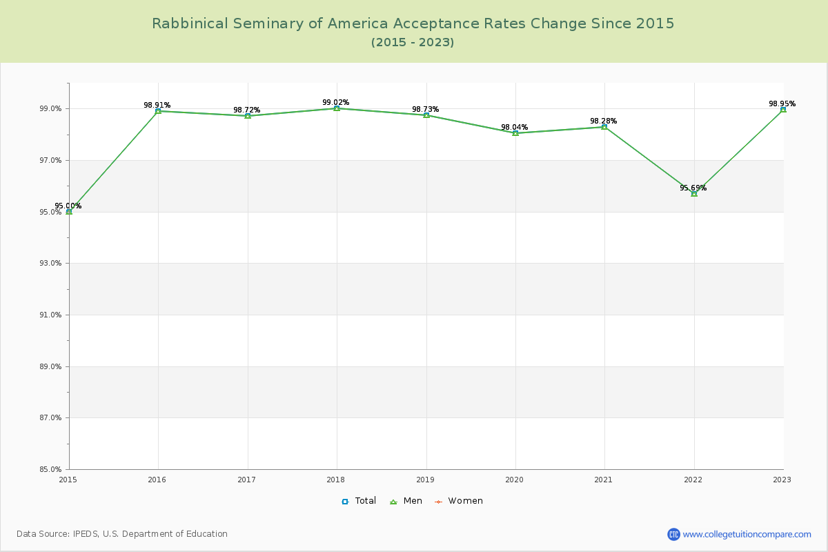 Rabbinical Seminary of America Acceptance Rate Changes Chart