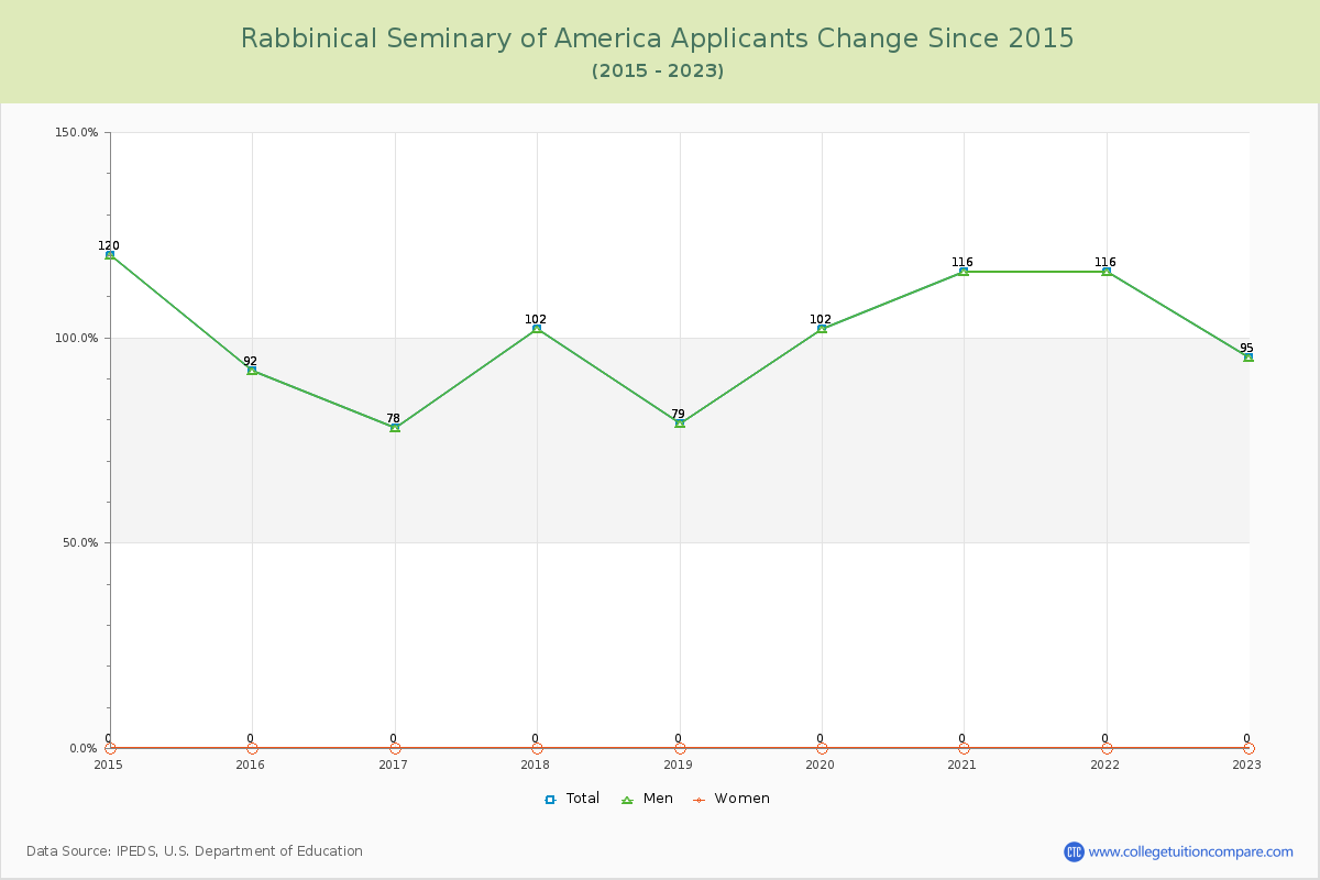 Rabbinical Seminary of America Number of Applicants Changes Chart