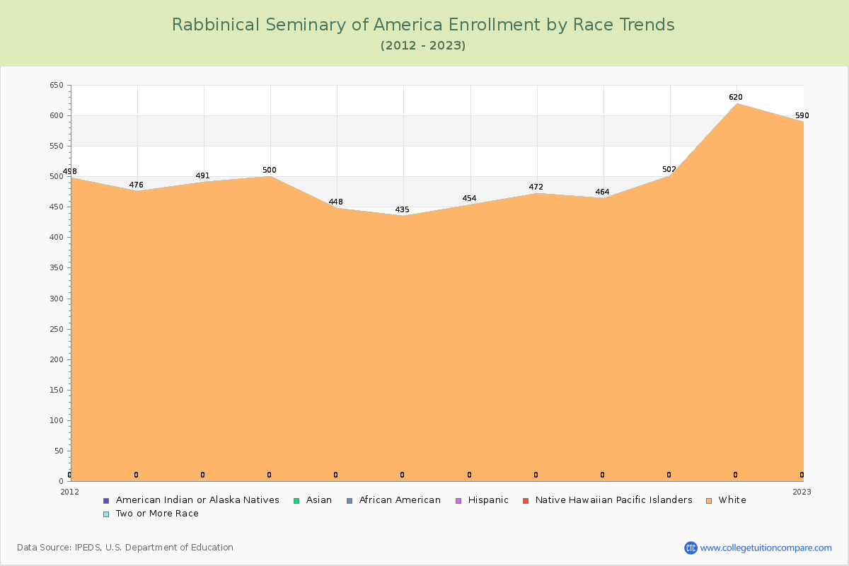 Rabbinical Seminary of America Enrollment by Race Trends Chart