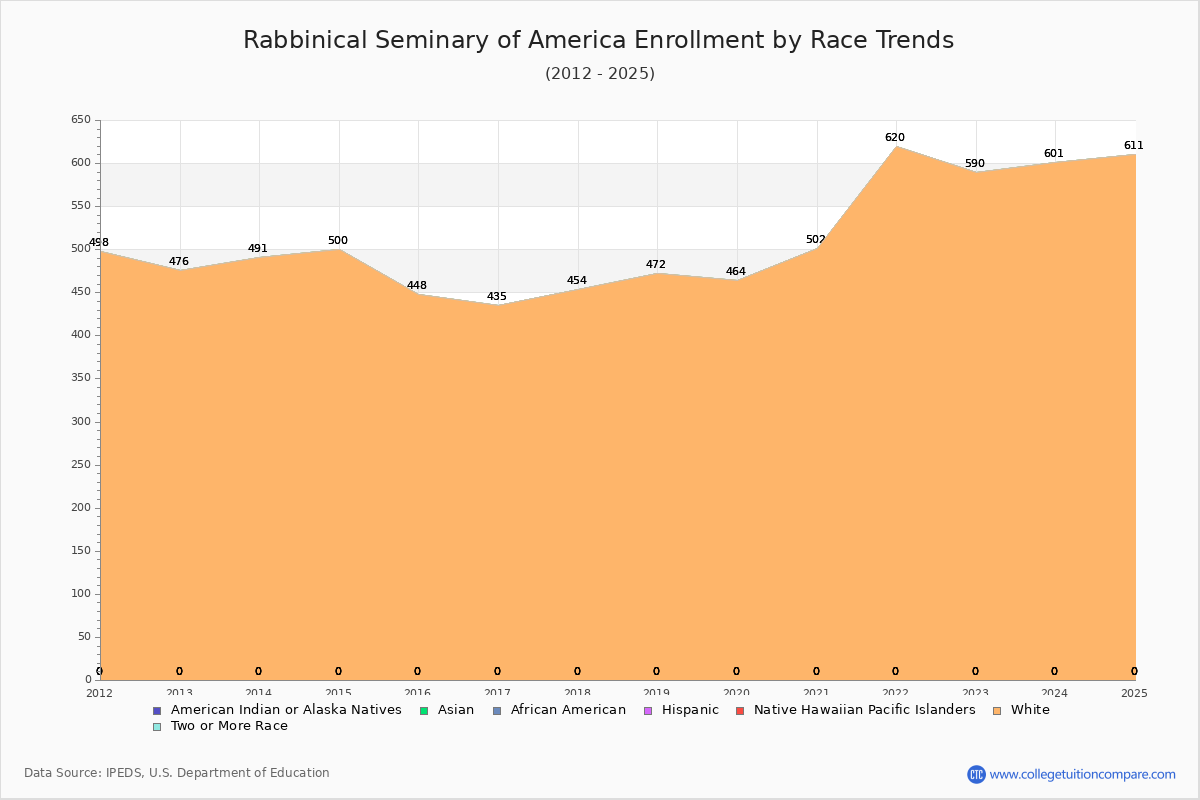 Rabbinical Seminary of America Enrollment by Race Trends Chart