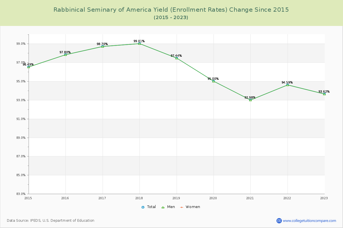 Rabbinical Seminary of America Yield (Enrollment Rate) Changes Chart