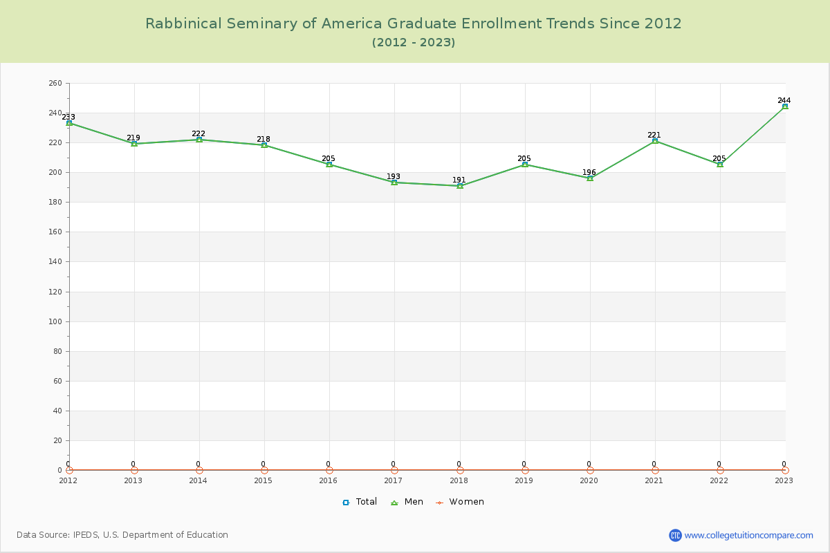 Rabbinical Seminary of America Graduate Enrollment Trends Chart
