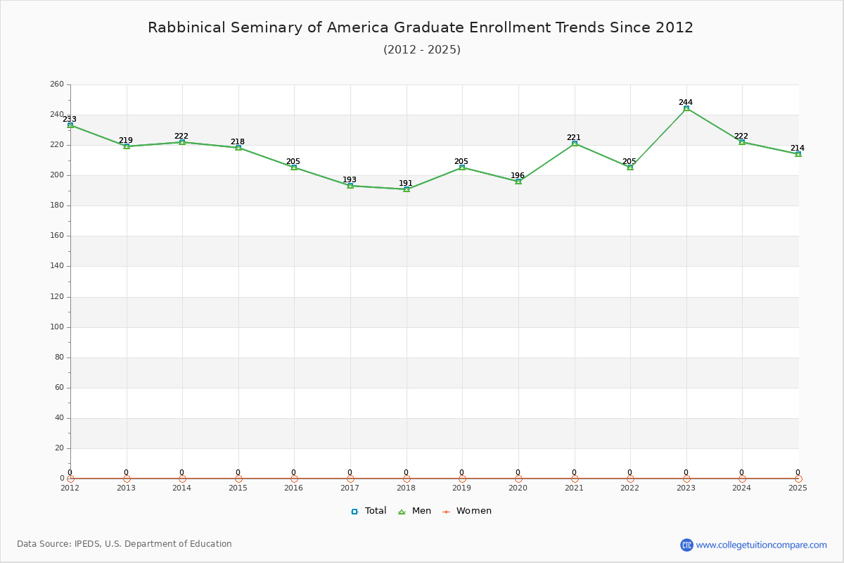 Rabbinical Seminary of America Graduate Enrollment Trends Chart