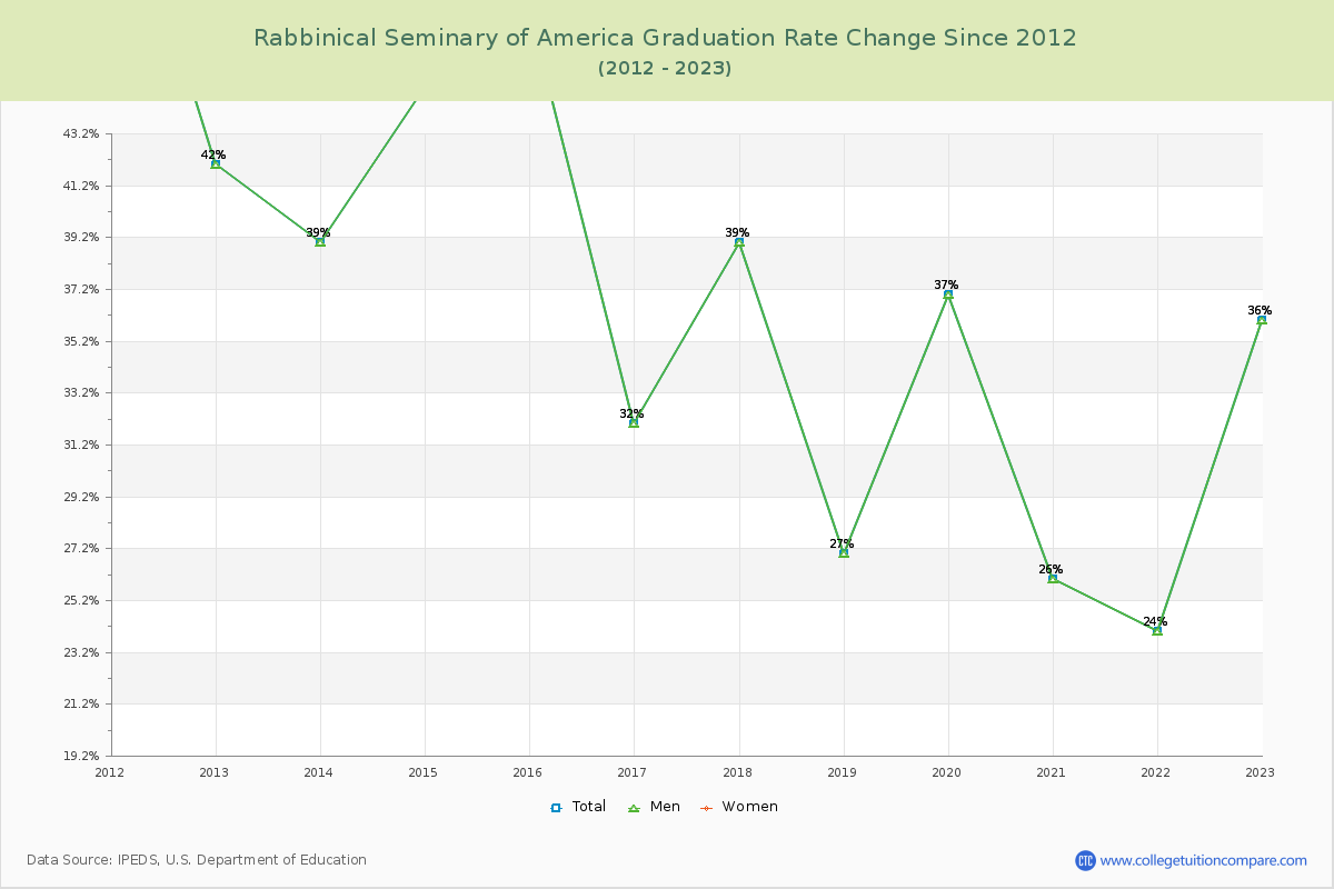 Rabbinical Seminary of America Graduation Rate Changes Chart
