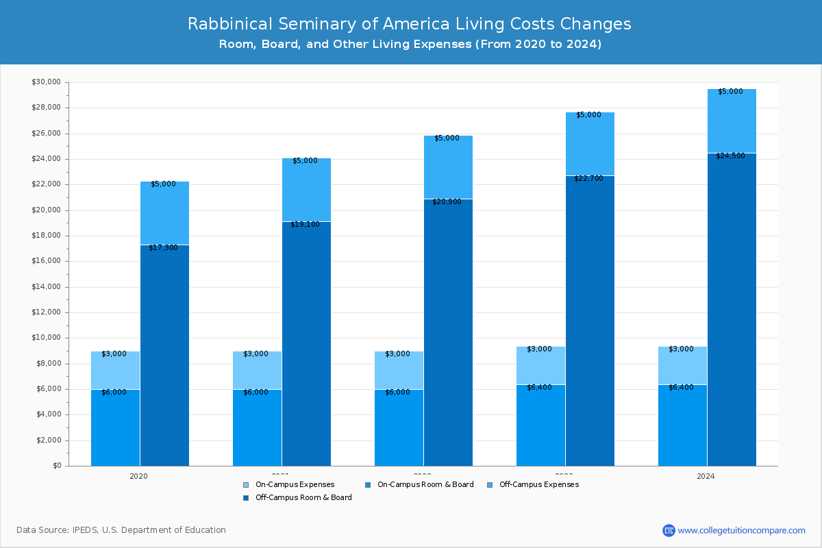 Rabbinical Seminary of America - Room and Board Coost Chart