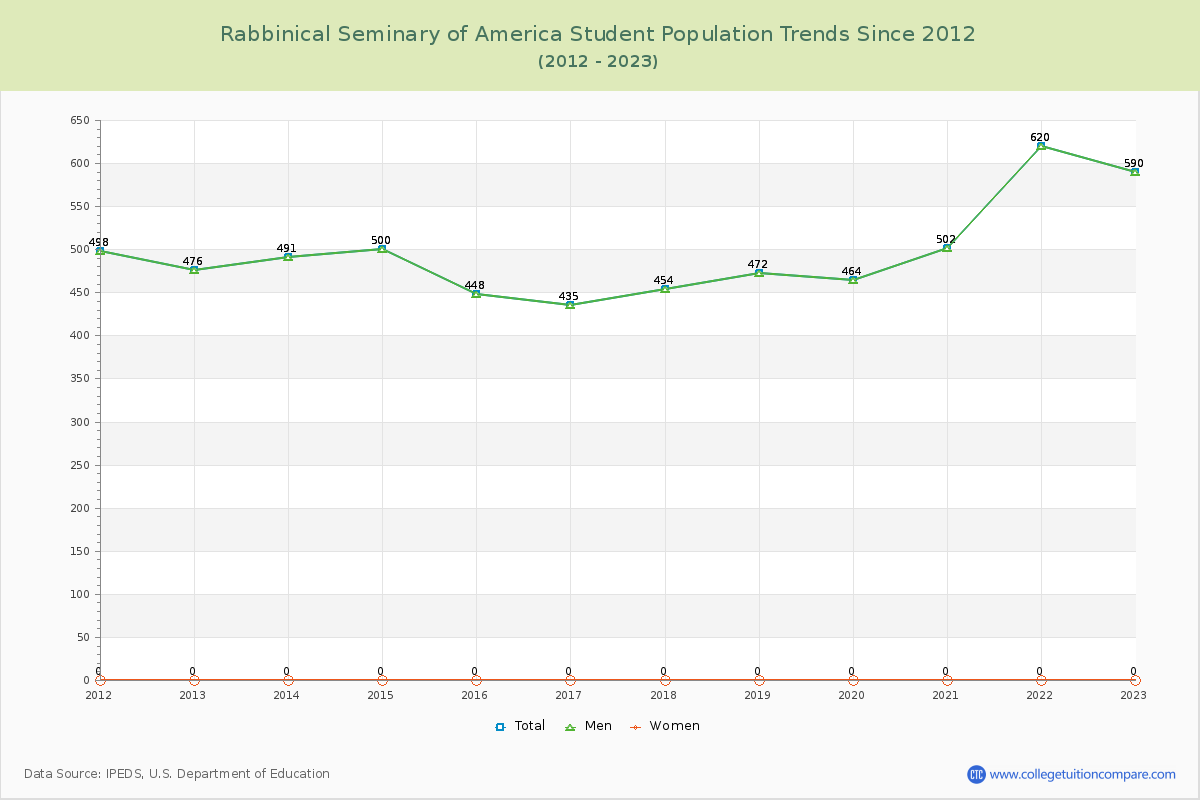 Rabbinical Seminary of America Enrollment Trends Chart