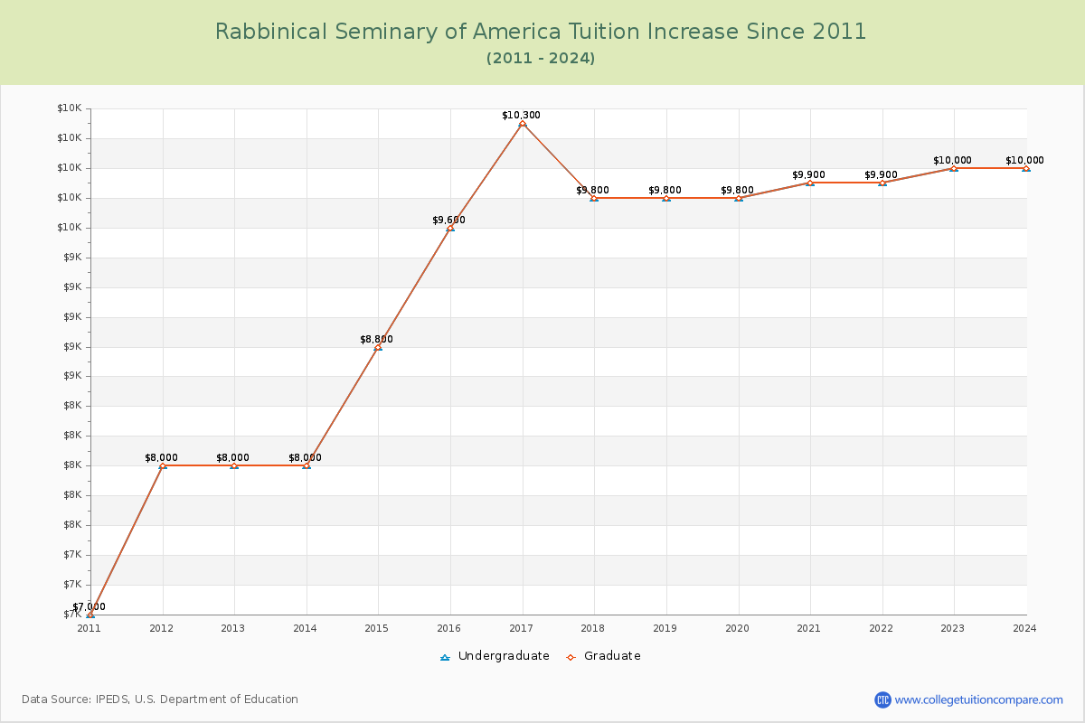 Rabbinical Seminary of America Tuition & Fees Changes Chart