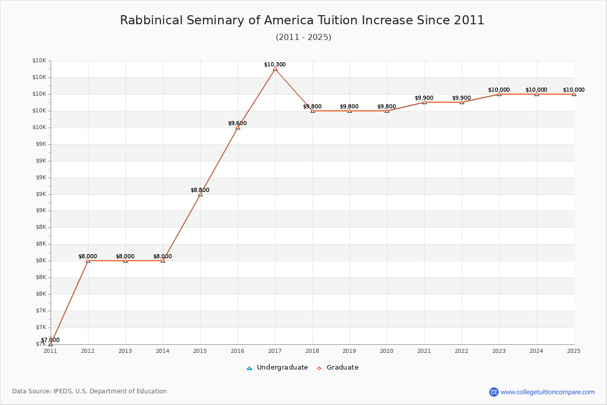 Rabbinical Seminary of America Tuition & Fees Changes Chart