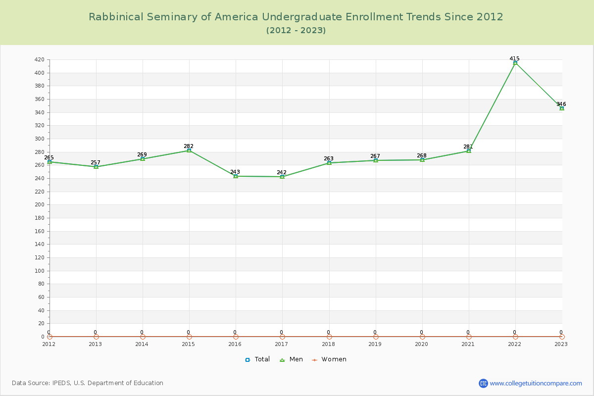 Rabbinical Seminary of America Undergraduate Enrollment Trends Chart