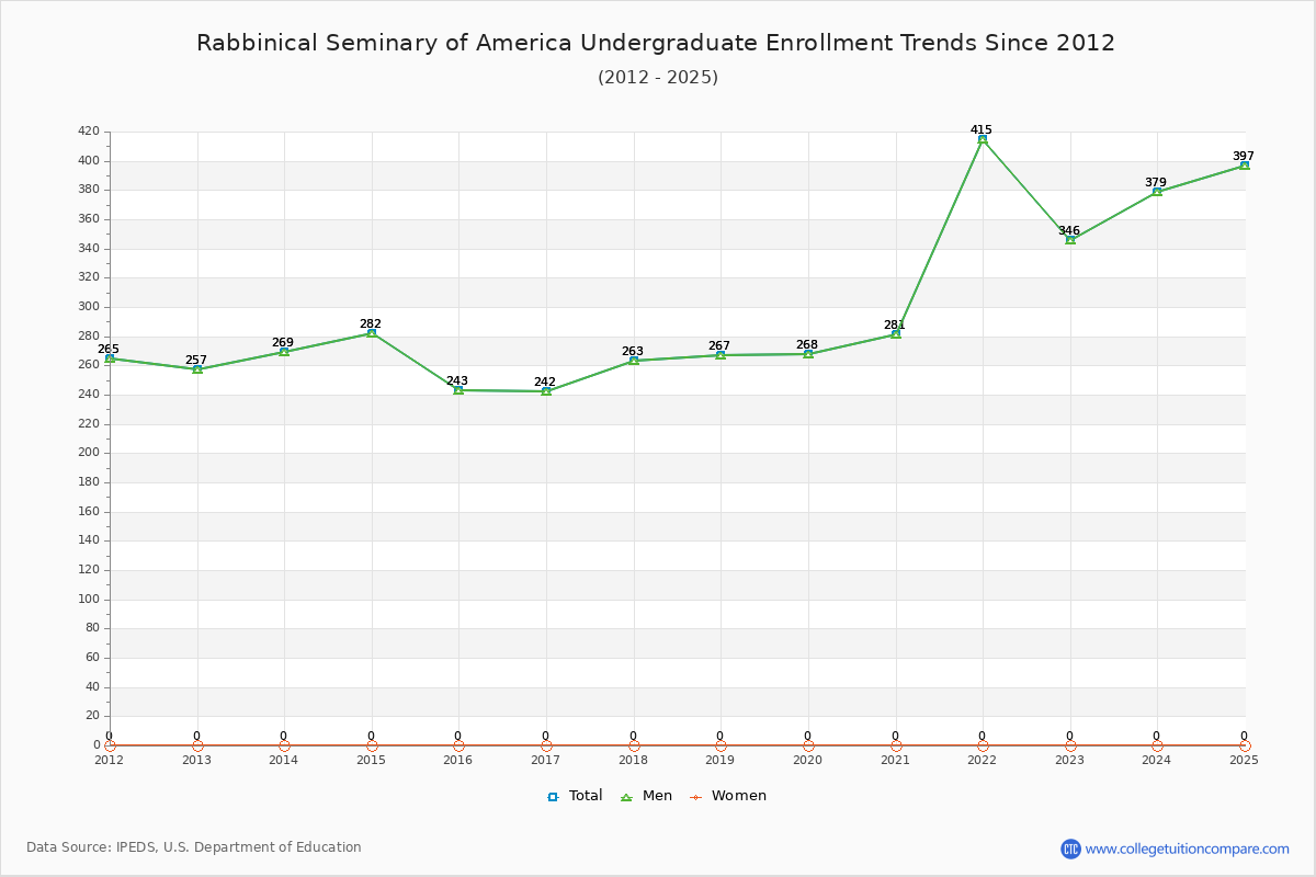 Rabbinical Seminary of America Undergraduate Enrollment Trends Chart