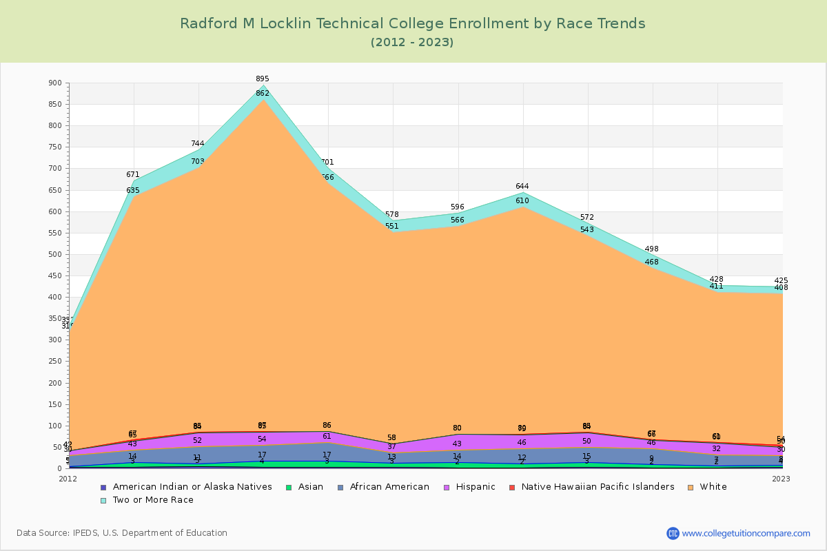 Radford M Locklin Technical College Enrollment by Race Trends Chart