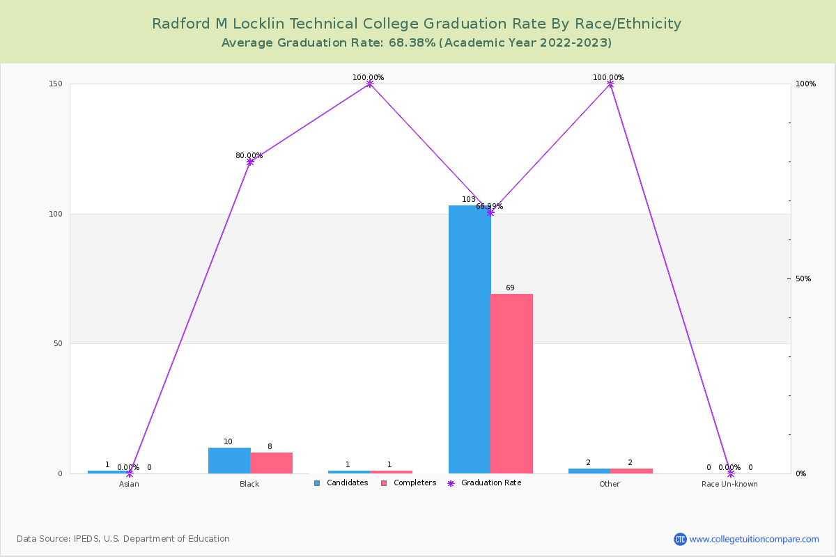 Radford M Locklin Technical College graduate rate by race