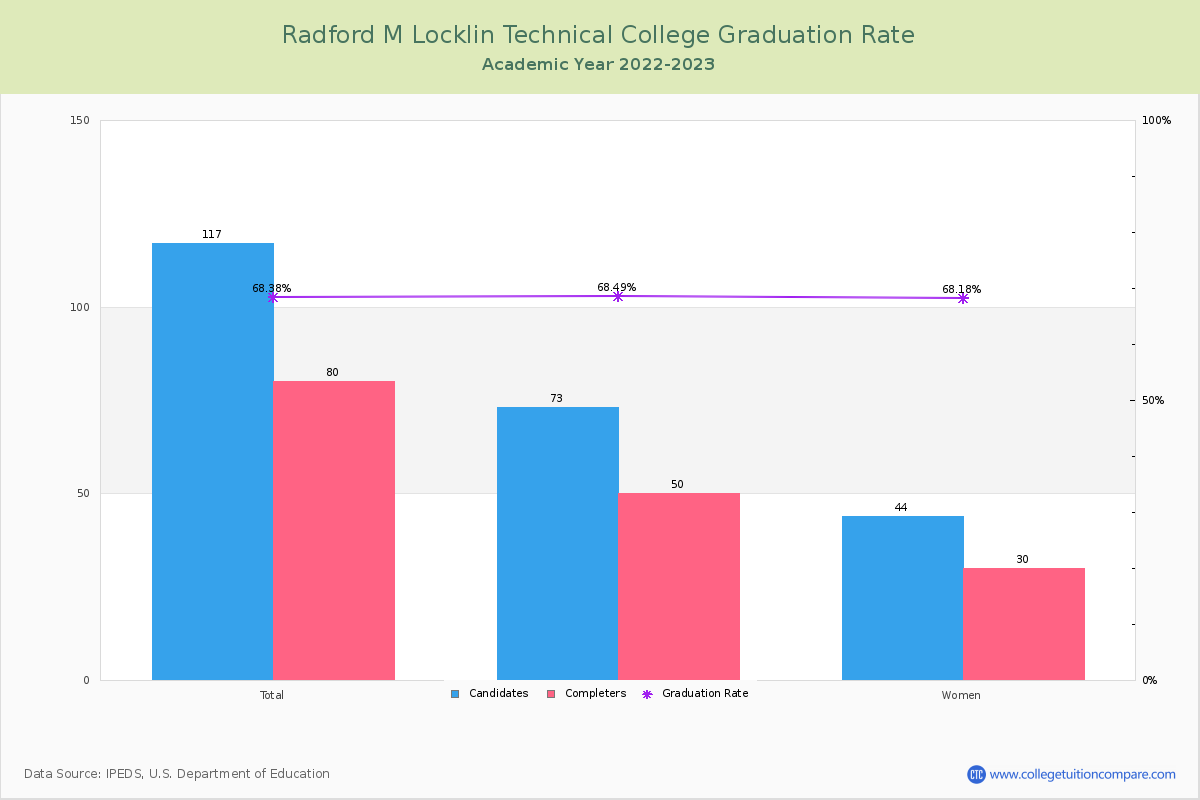 Radford M Locklin Technical College graduate rate