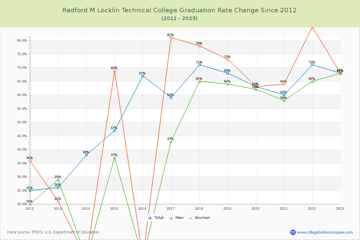 Radford M Locklin Technical College Graduation Rate Changes Chart
