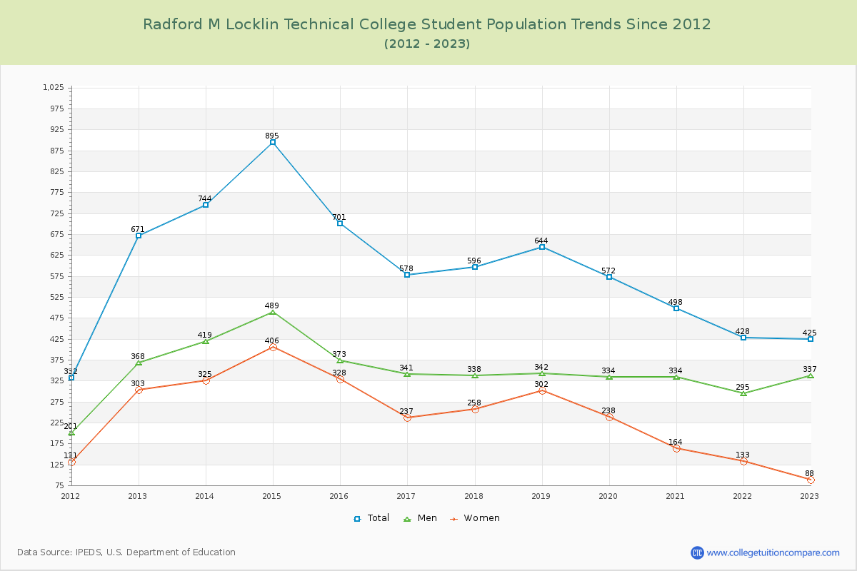 Radford M Locklin Technical College Enrollment Trends Chart