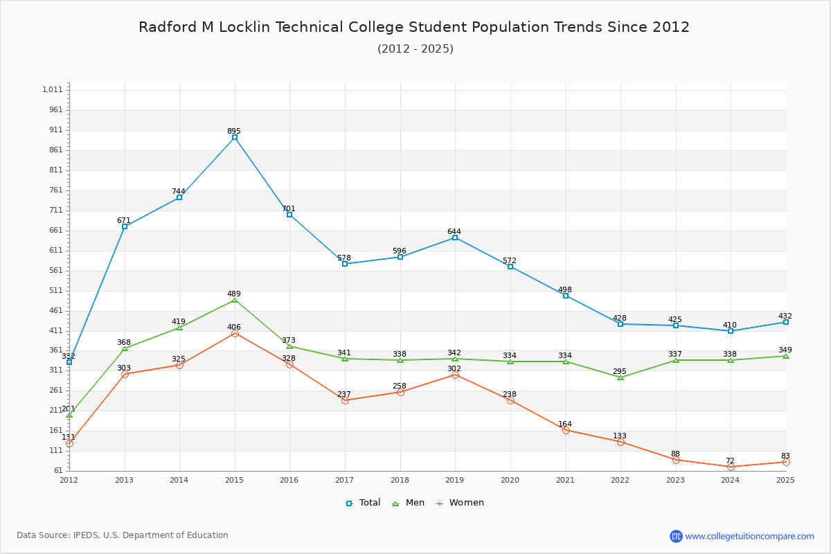 Radford M Locklin Technical College Enrollment Trends Chart