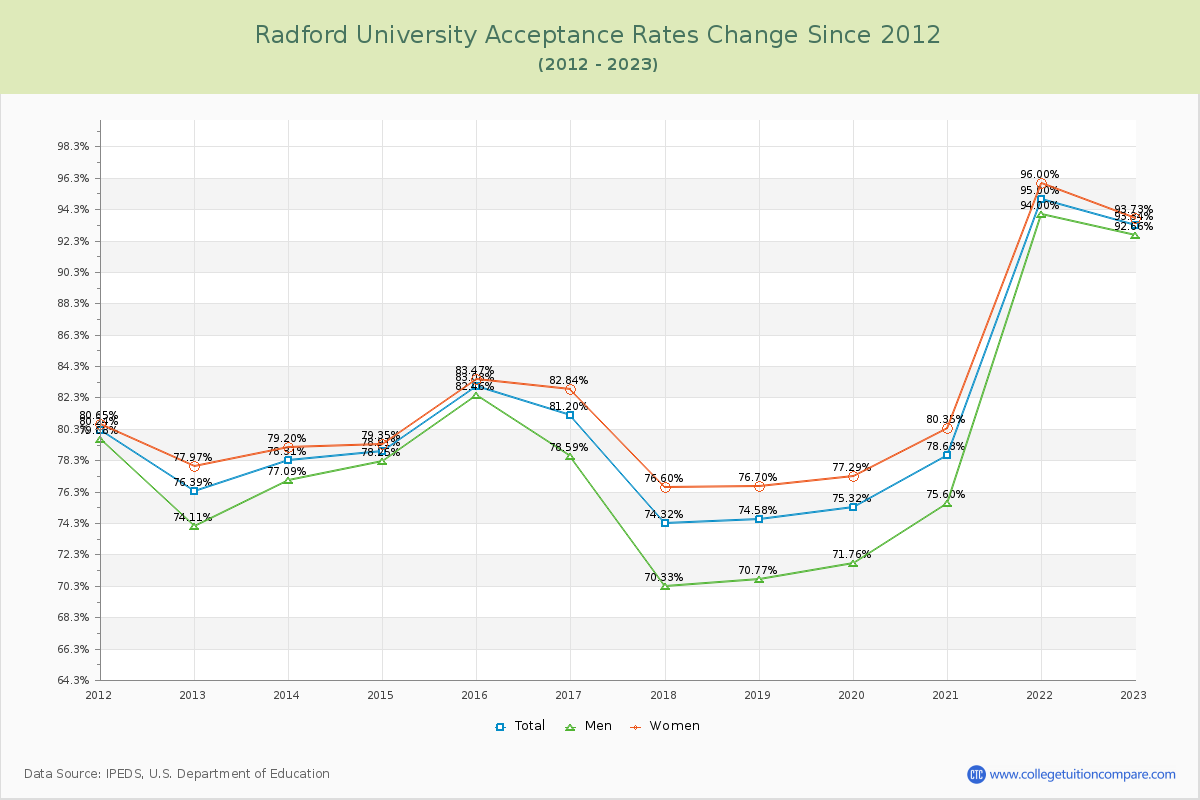 Radford University Acceptance Rate Changes Chart