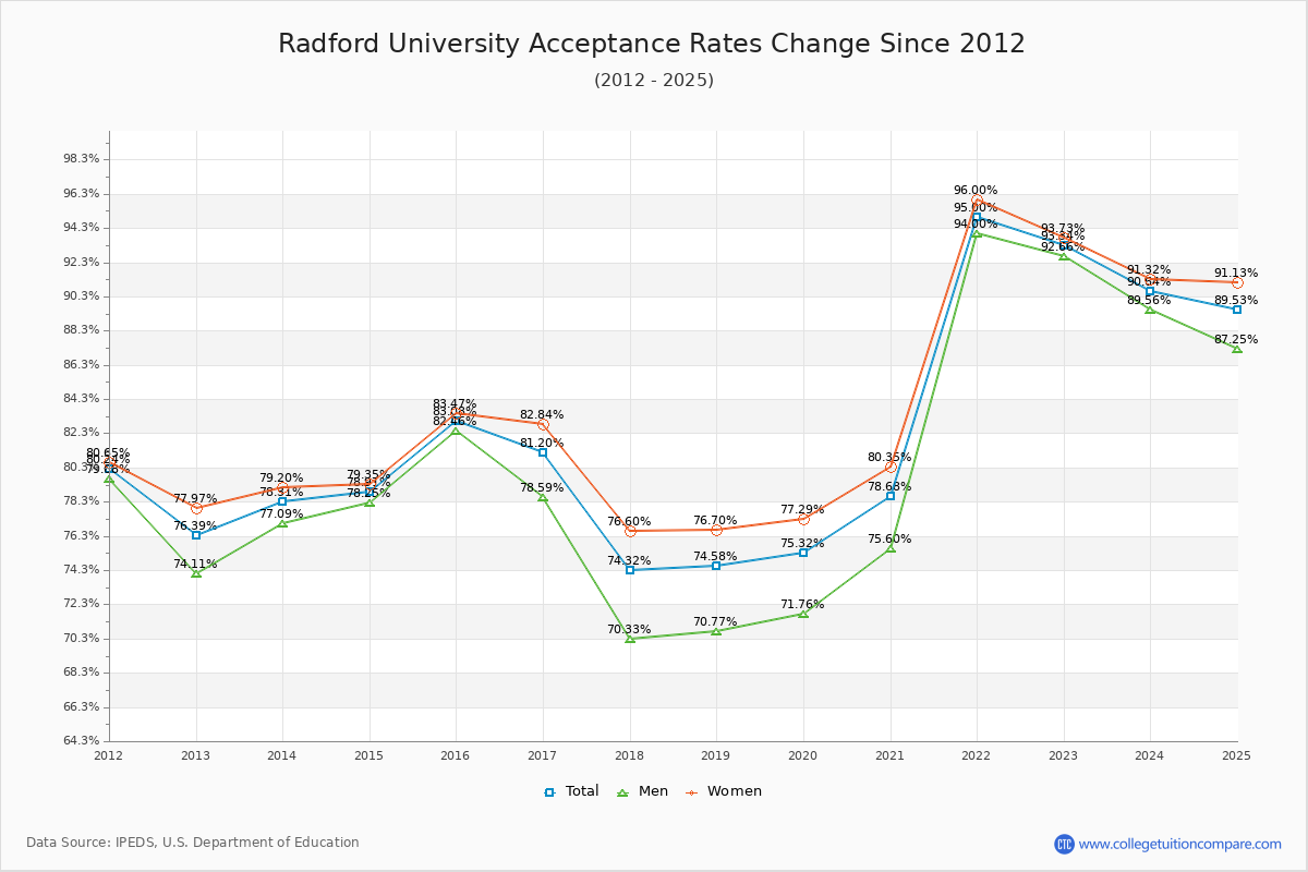 Radford University Acceptance Rate Trends Over Time - Historical Admission Rate Data Visualization Chart