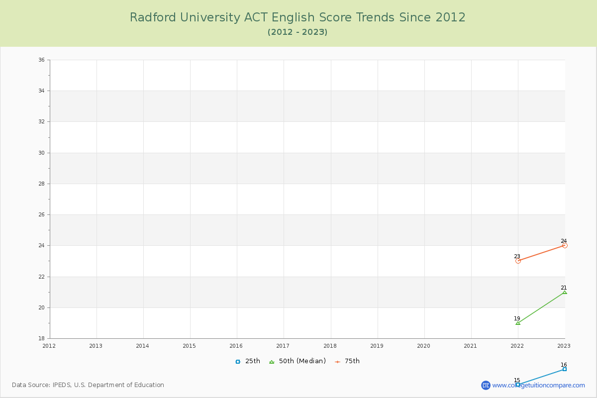 Radford University ACT English Trends Chart