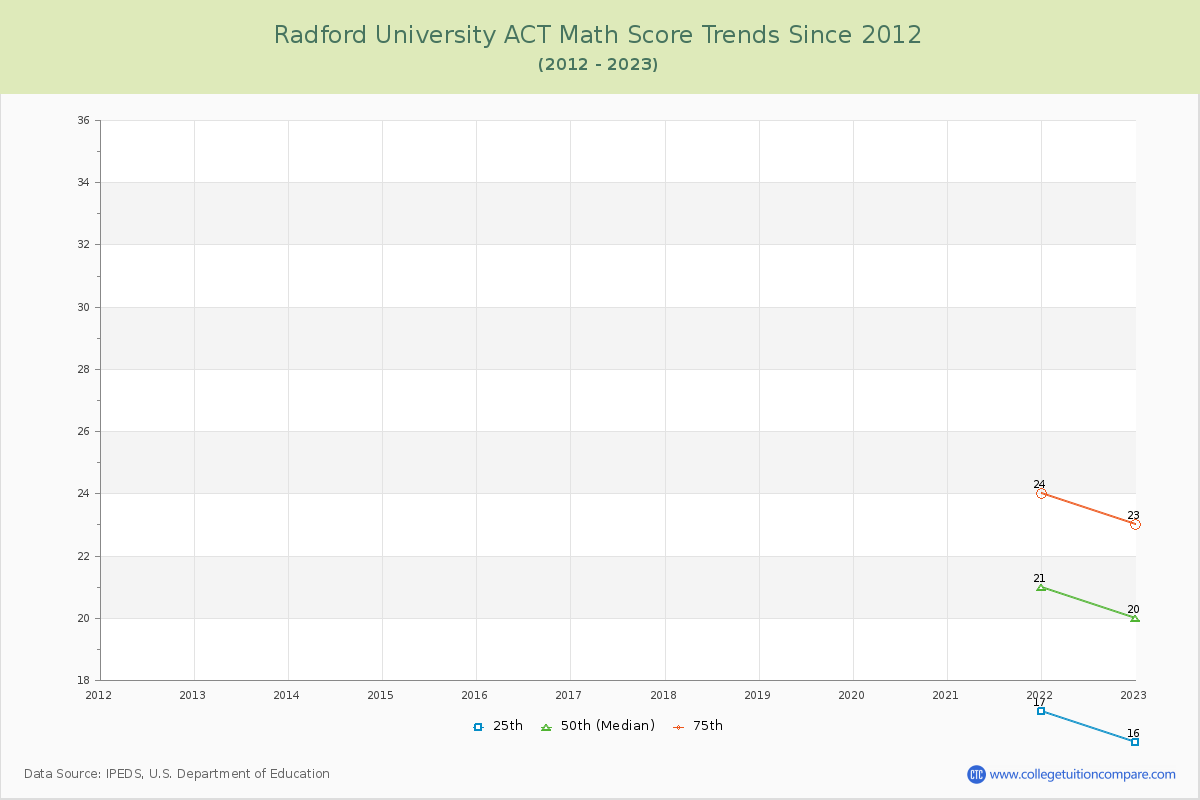 Radford University ACT Math Score Trends Chart