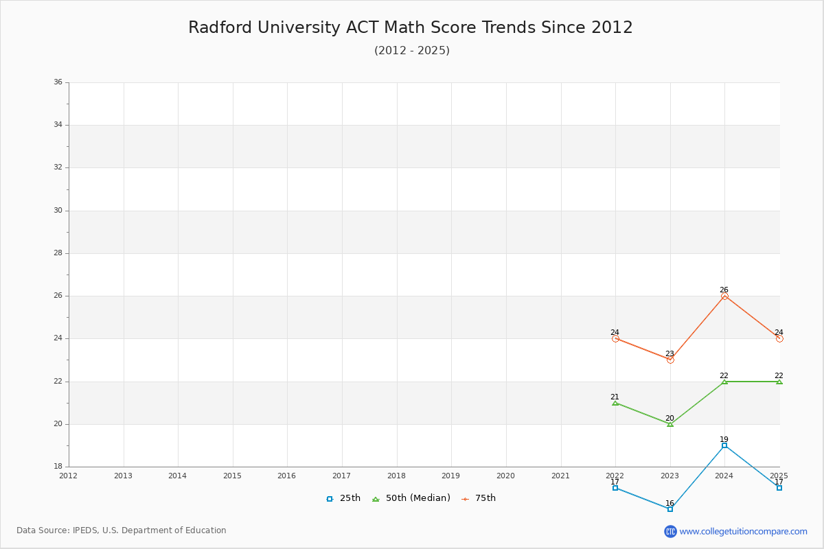Radford University ACT Math Score Trends Chart