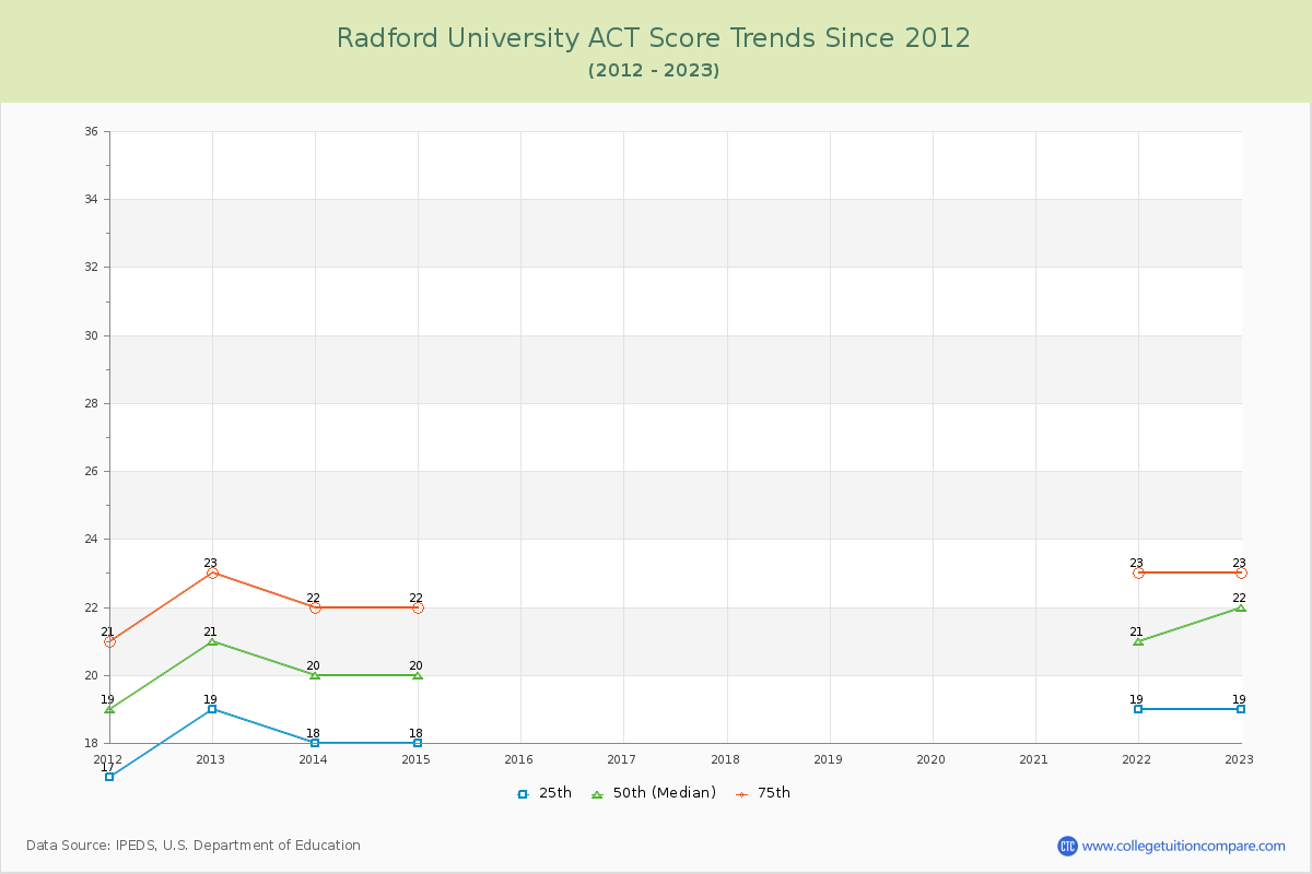 Radford University ACT Score Trends Chart