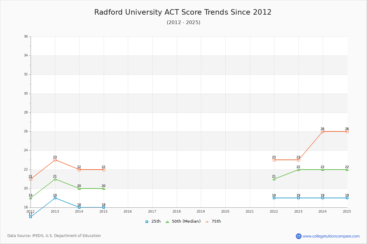 Radford University ACT Score Trends Chart