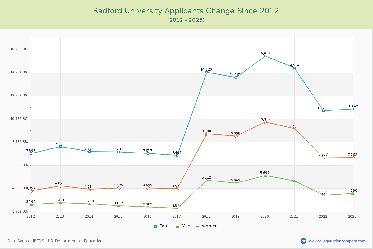 Radford University Number of Applicants Changes Chart