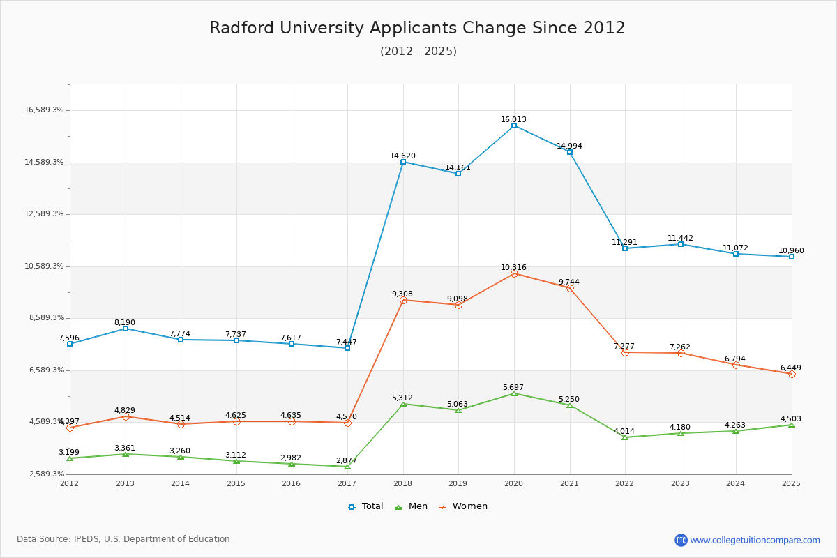 Radford University - 10 Year Applicants, Admissions, and Enrollment Trends Chart