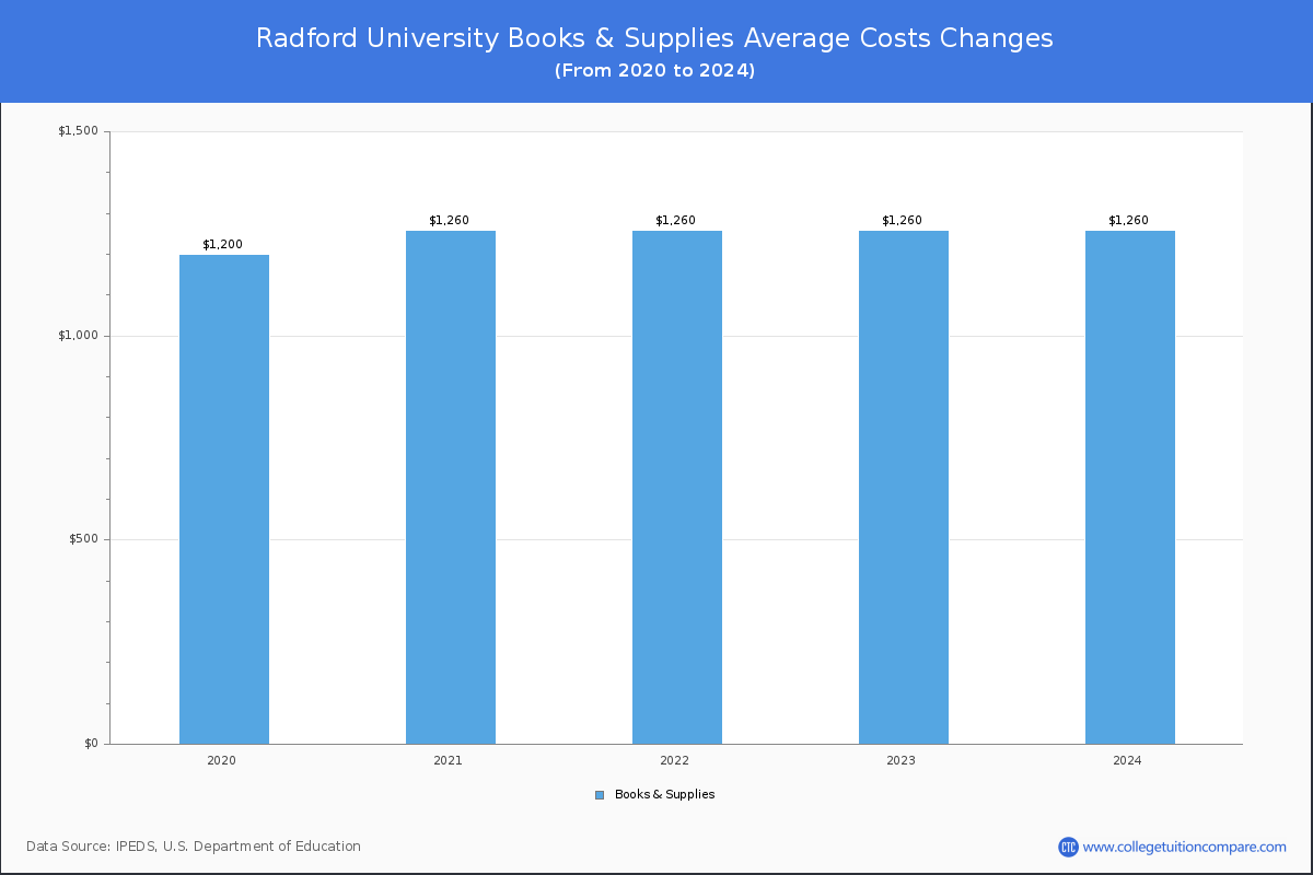Radford University - Books and Supplies Costs