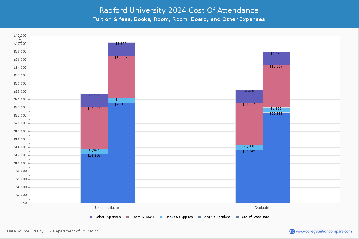 Radford University - COA