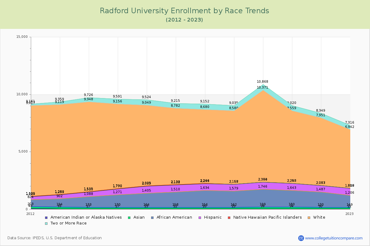 Radford University Enrollment by Race Trends Chart