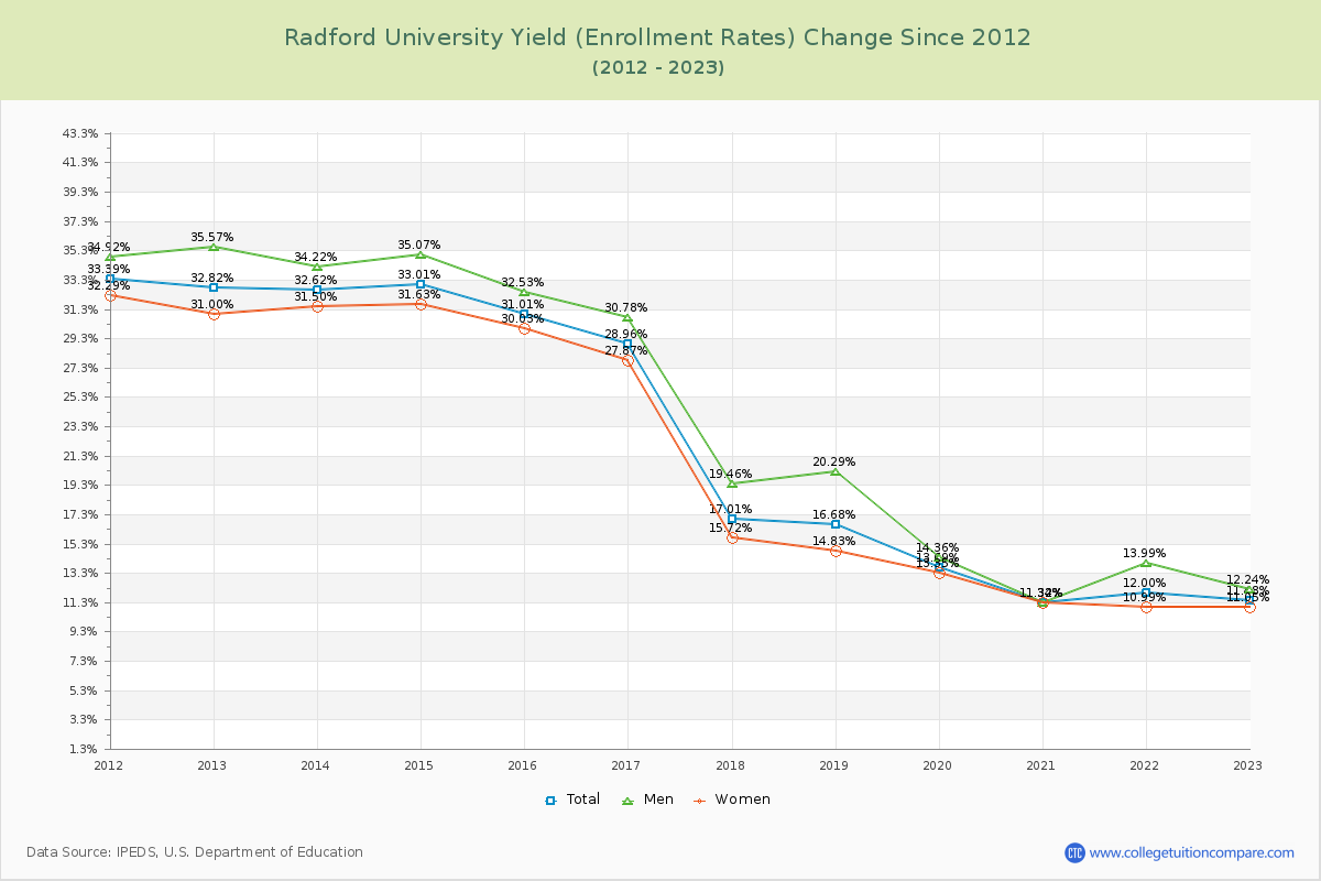 Radford University Yield (Enrollment Rate) Changes Chart