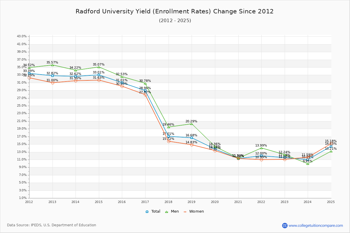 Radford University enrollment rate trends chart showing historical yield changes from 2015 to 2025