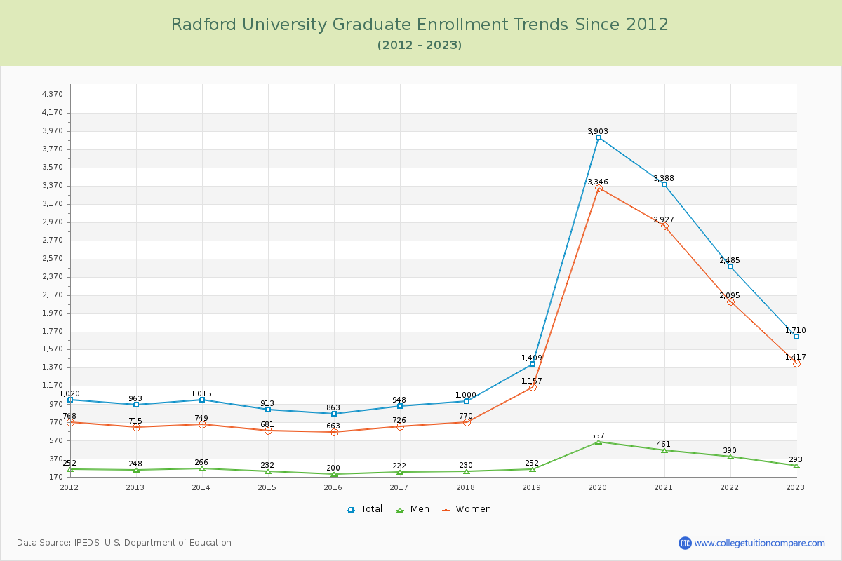 Radford University Graduate Enrollment Trends Chart