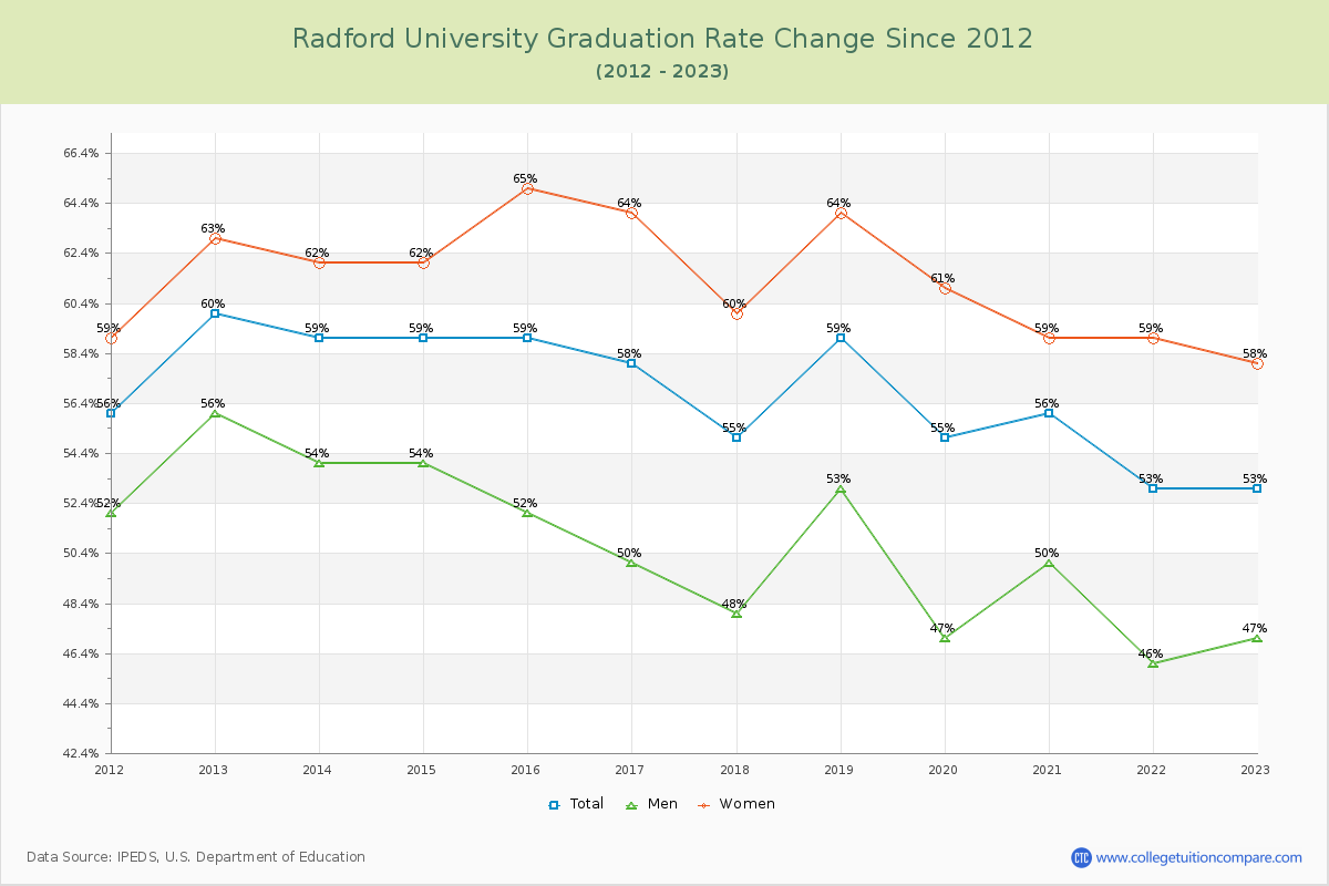Radford University Graduation Rate Changes Chart