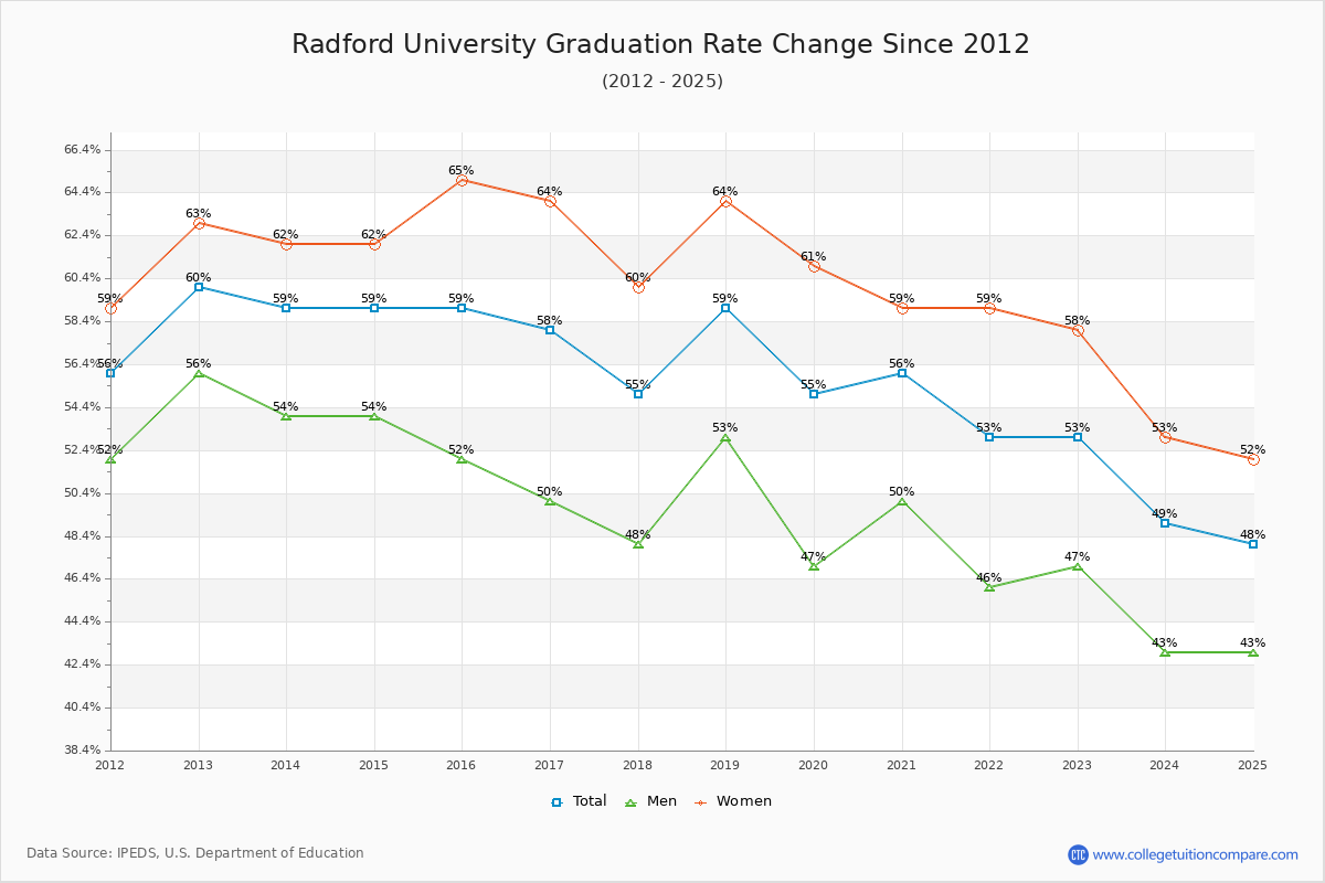 Radford University Graduation Rate Changes Chart