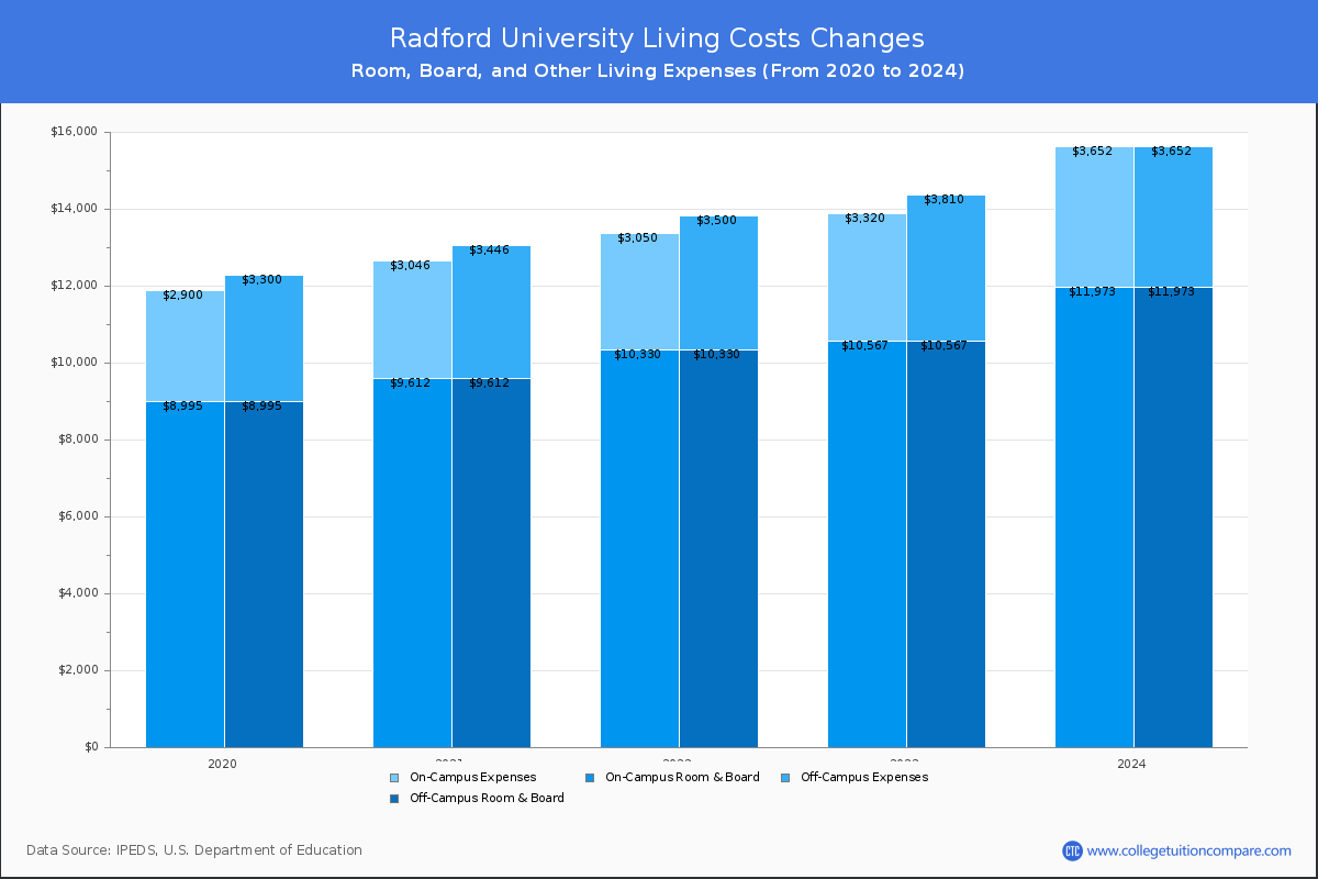 Radford University - Room and Board Coost Chart
