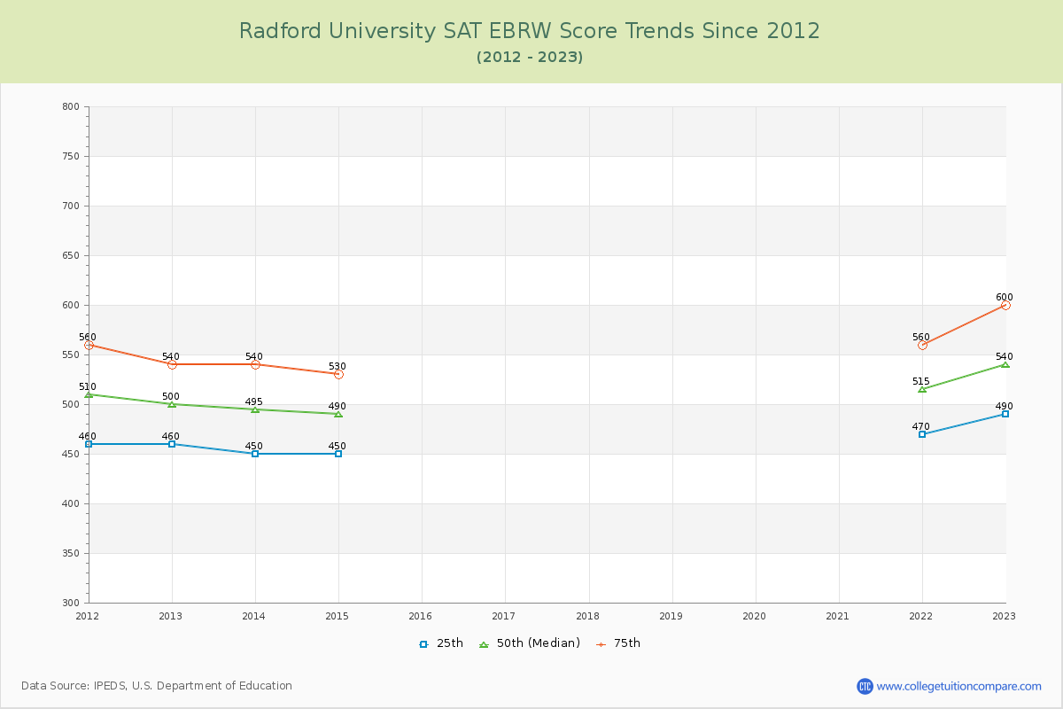 Radford University SAT EBRW (Evidence-Based Reading and Writing) Trends Chart