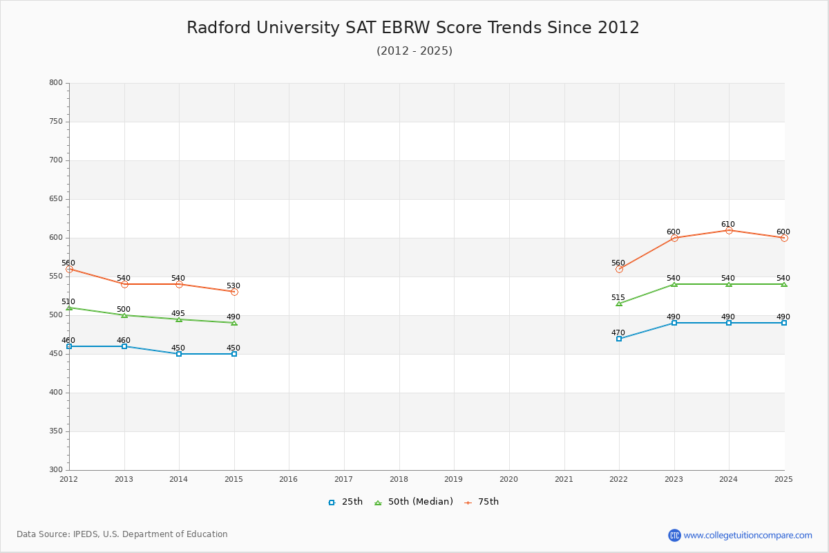 Radford University SAT EBRW (Evidence-Based Reading and Writing) Trends Chart
