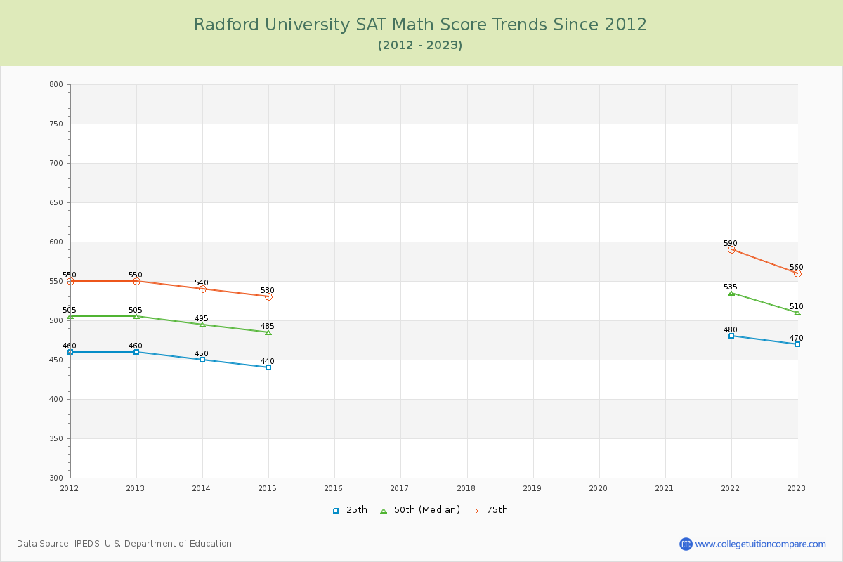 Radford University SAT Math Score Trends Chart