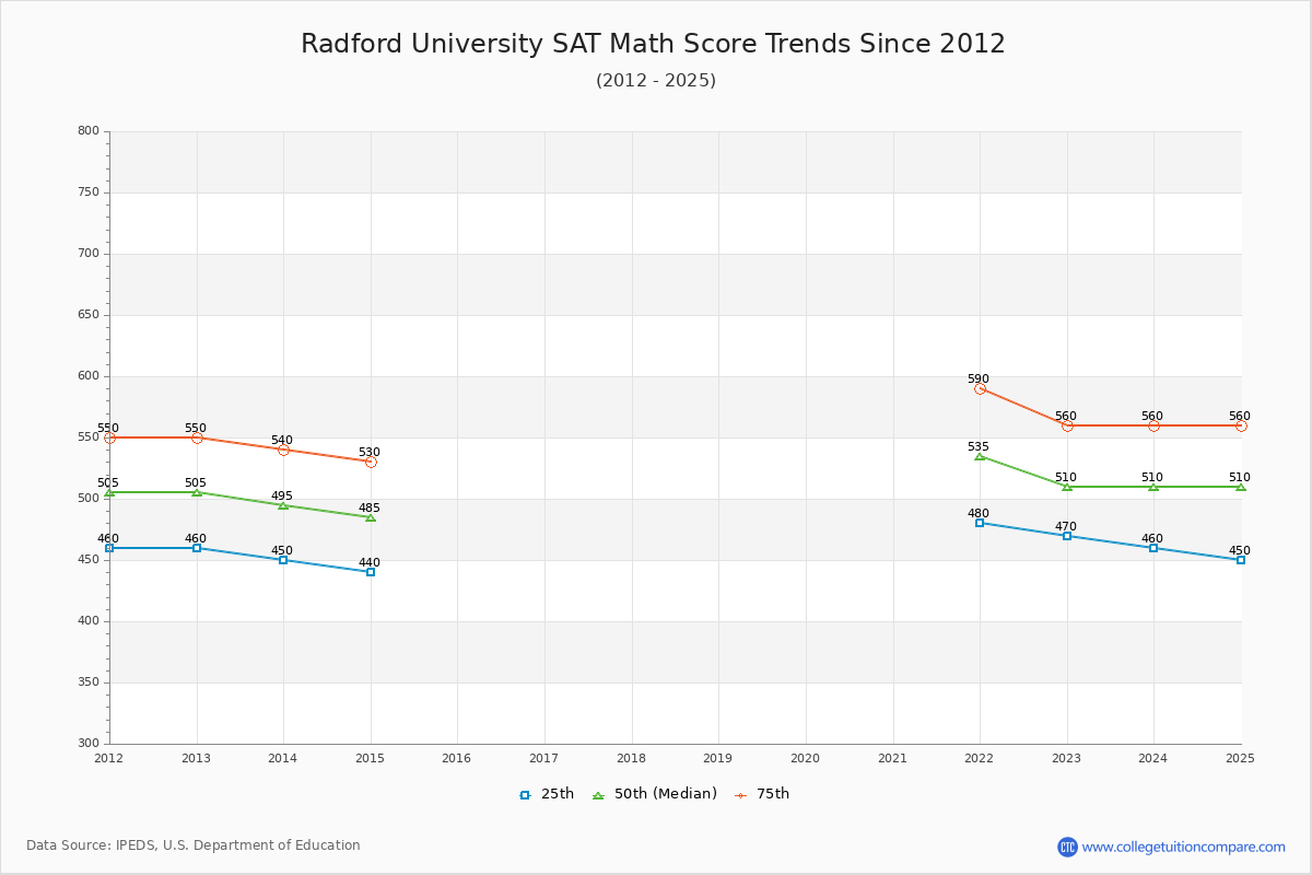 Radford University SAT Math Score Trends Chart