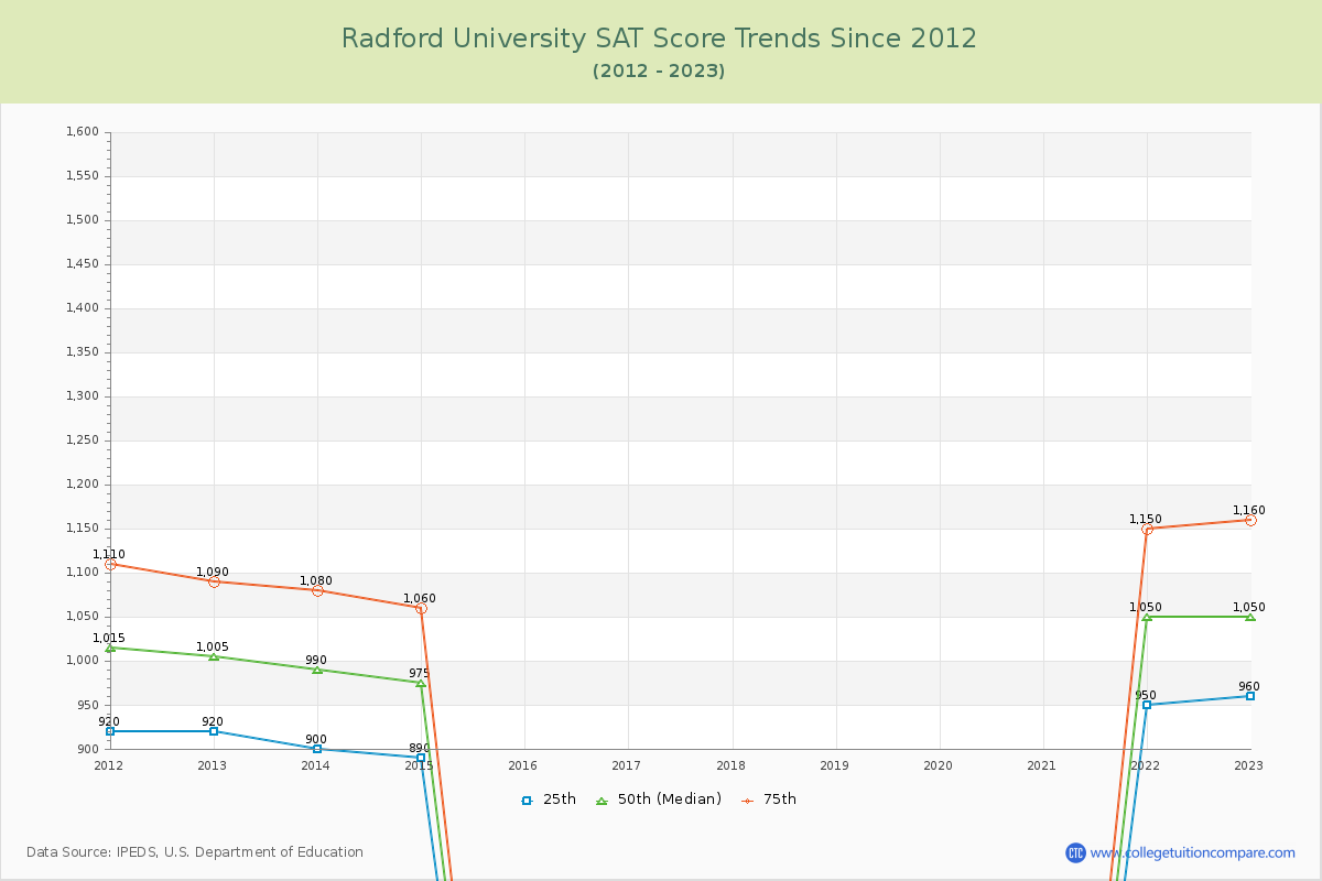 Radford University SAT Score Trends Chart