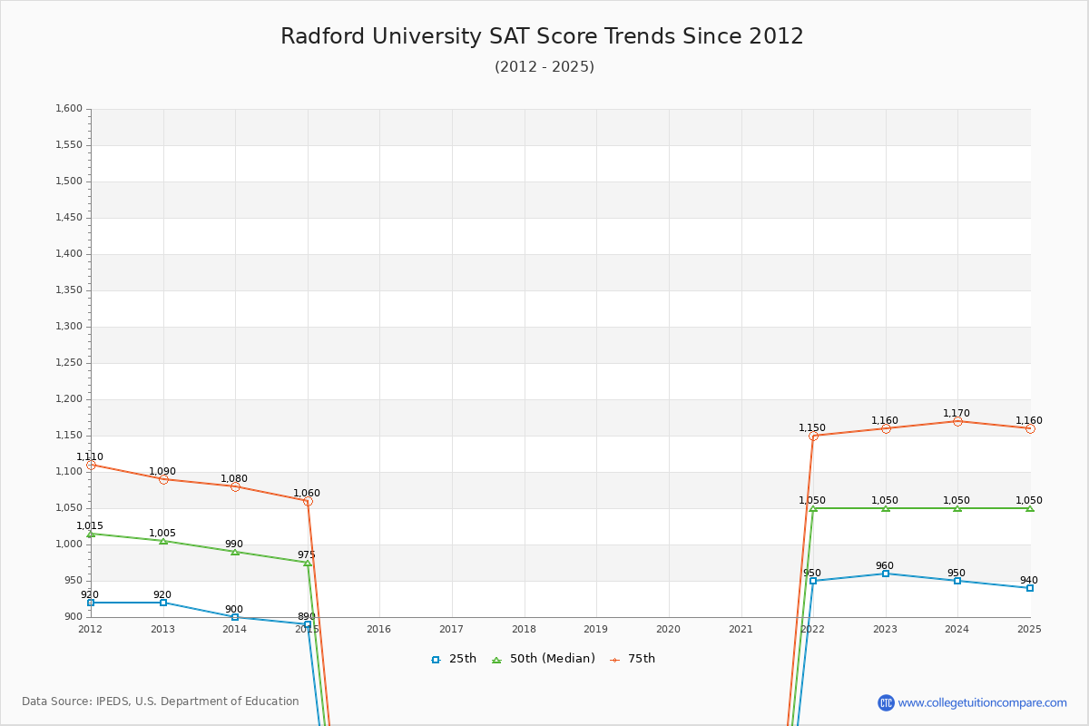 Radford University SAT Score Trends Chart